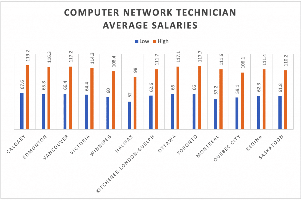 computer network technician